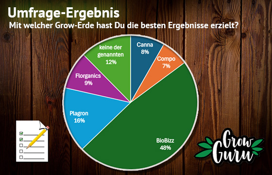 Umfrage-Ergebnis: Die beliebteste Erde